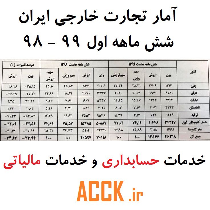 تجارت خارجی ایران و پیش بینی آینده